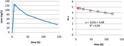 Estimation of the In Vivo Release of Amiodarone From the Pharmacokinetics of Its Active Metabolite and Correlation With Its In Vitro Release